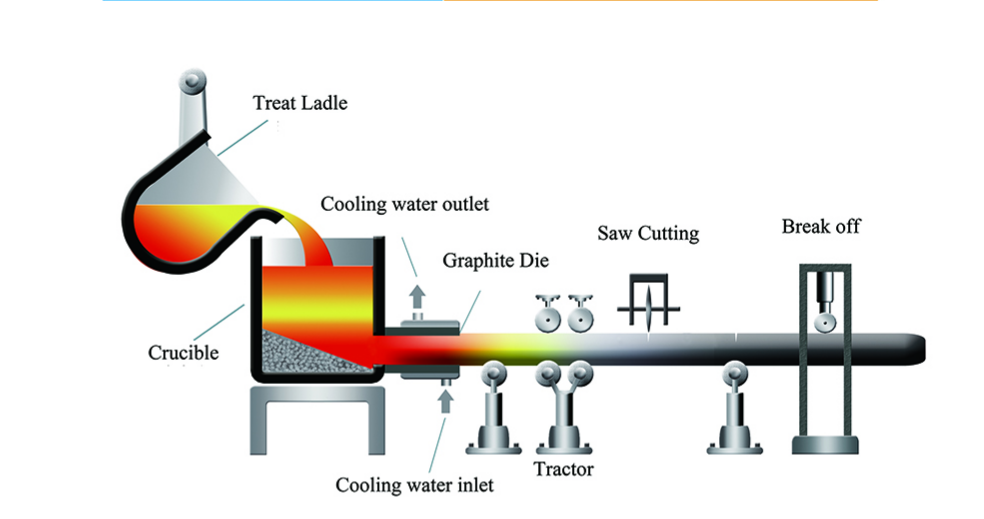 Horizontal continuous casting line: treat ladle, crucible, graphite die, tractor, saw cutting, break off