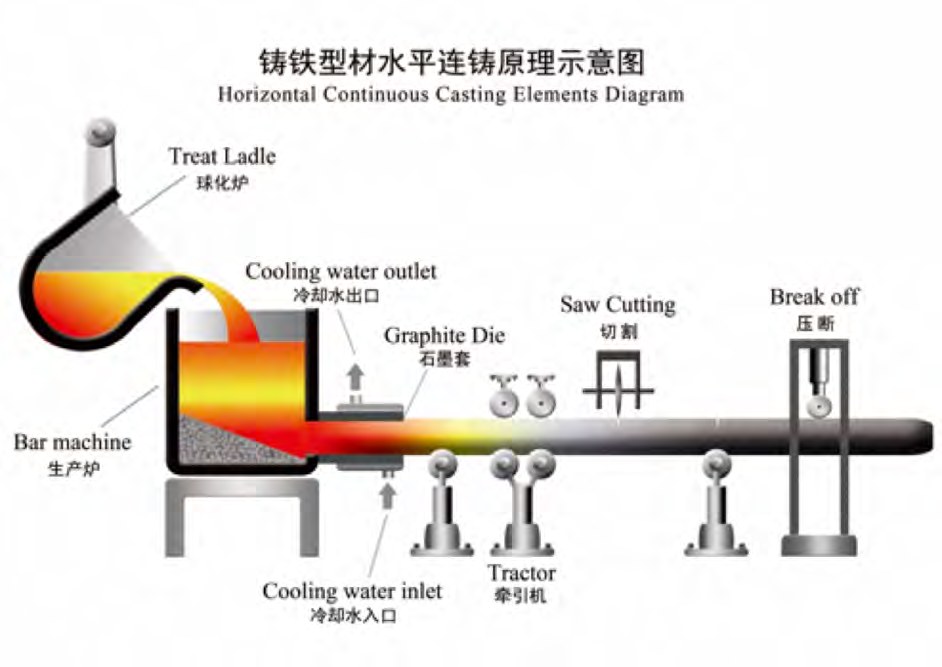 Horizontal continuous casting process diagram showing treat ladle, bar machine furnace, graphite die, cooling water, tractor, saw cutting and break-off stations